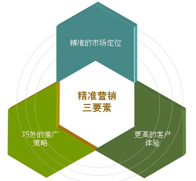 中小企業(yè)如何做網(wǎng)絡營銷